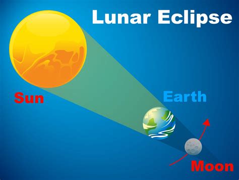 Lunar Eclipse Diagram .